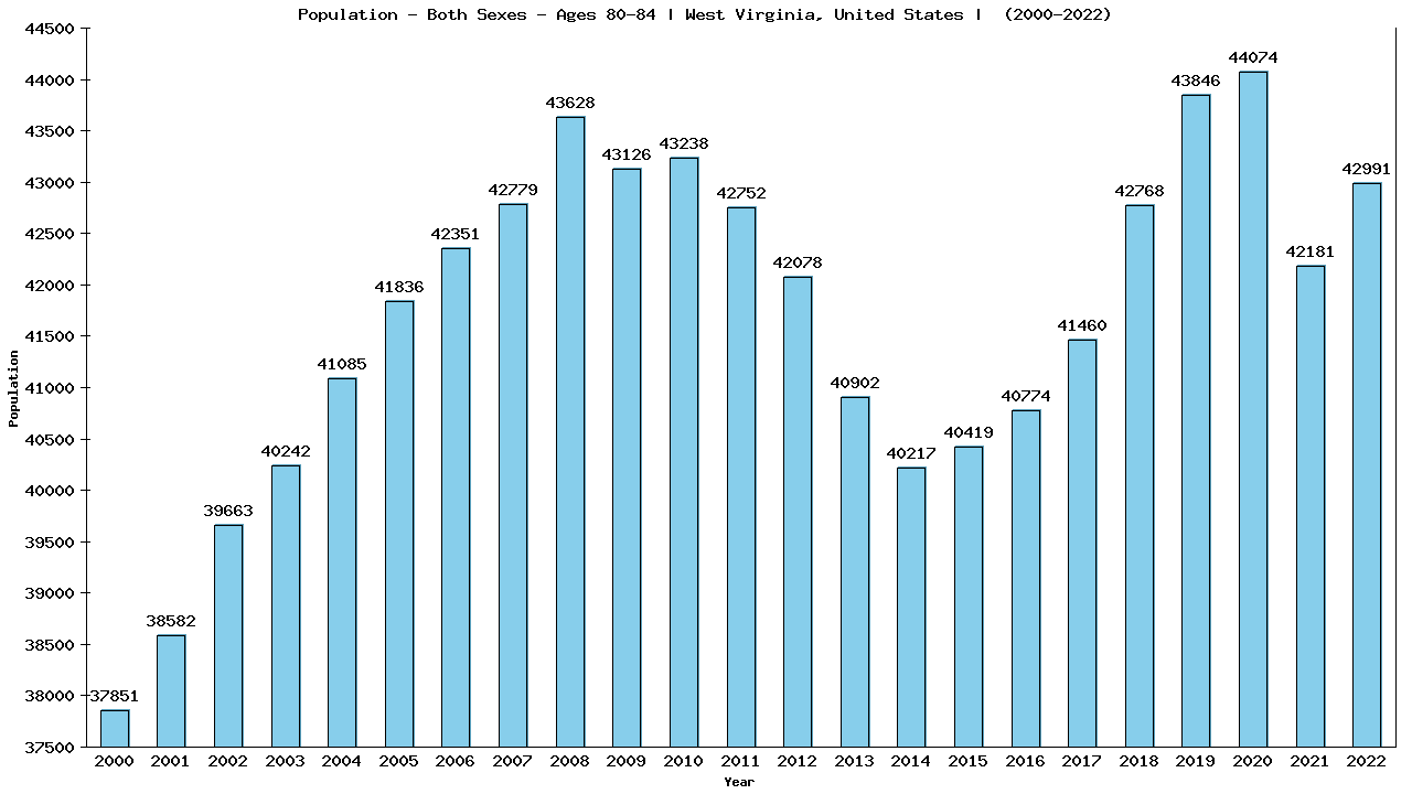 Graph showing Populalation - Elderly Men And Women - Aged 80-84 - [2000-2022] | West Virginia, United-states